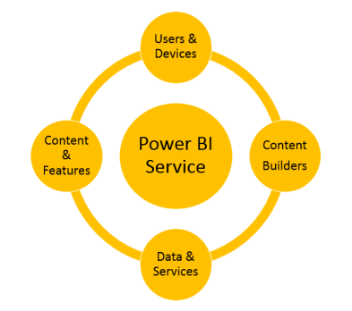Power BI Solar System